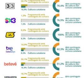 El CAC publica su Informe sobre los pluralismos y la diversidad en los contenidos de la televisión y radio lineales (enero-abril 2023), incluyendo el Monográfico Los contenidos culturales, presencia y diversidad de las emisiones